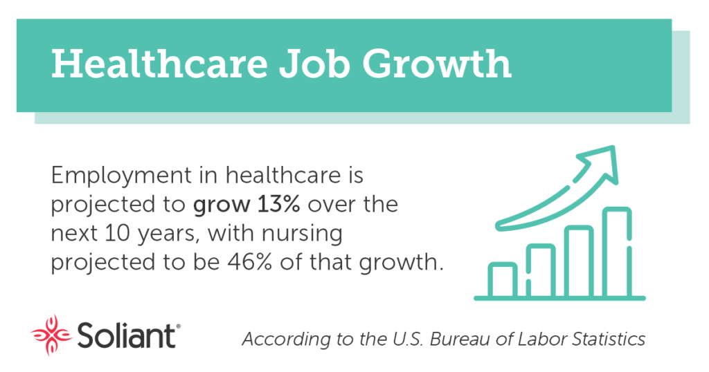 Jobs in healthcare is expected to grow 13% over the next 10 years according to the U.S. Bureau of Labor Statistics. 