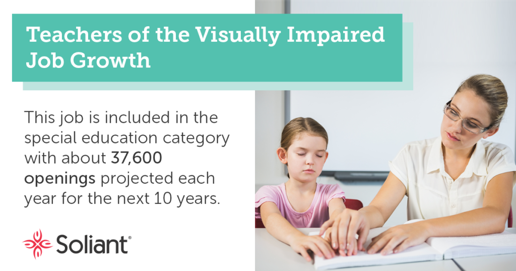 Teachers of the visually impaired are part of special education, which is projected to have over 37,000 job openings each year. 