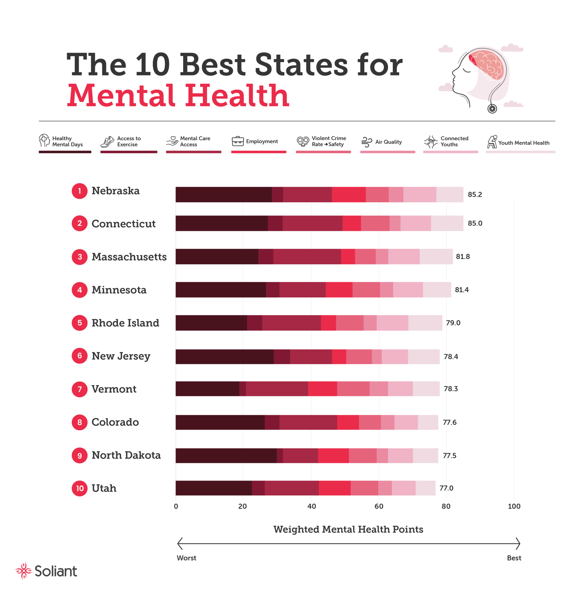 Soliant Report Reveals the Best States for Happiness & Mental Health